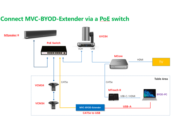 Yealink MVC-BYOD-EXTENDER Byod tilkobling for MVC systemene 