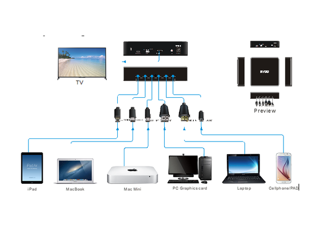 Stoltzen BYOD Presentation Switcher Lightning,USB-C,MiniDP,DP,HDMI,MicroHDMI