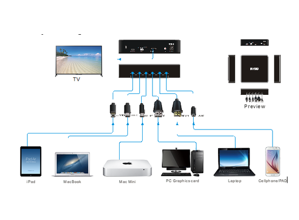 Stoltzen BYOD Presentation Switcher Lightning,USB-C,MiniDP,DP,HDMI,MicroHDMI 