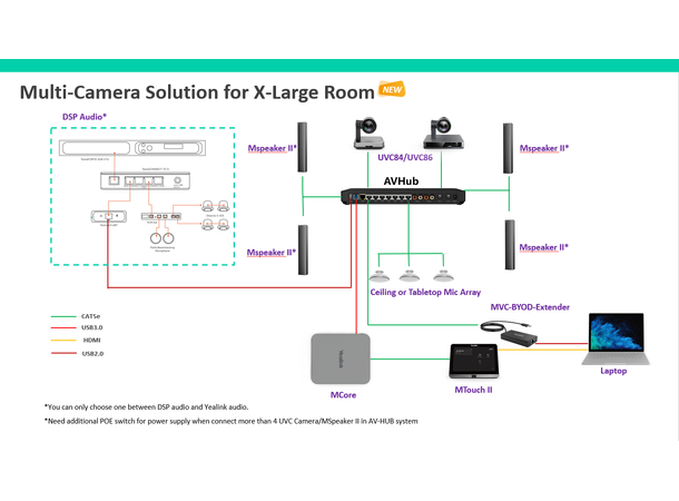 Yealink AVHub for multi-camera Teams Room Systems 
