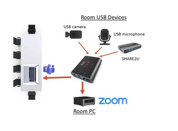 Inogeni TOGGLE – USB 3.0 SWITCHER BYOD 