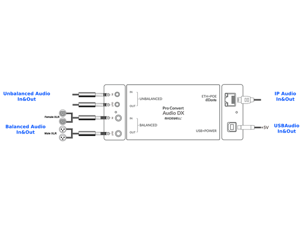 Magewell Pro Convert Audio DX IP audio conversion and capture device 