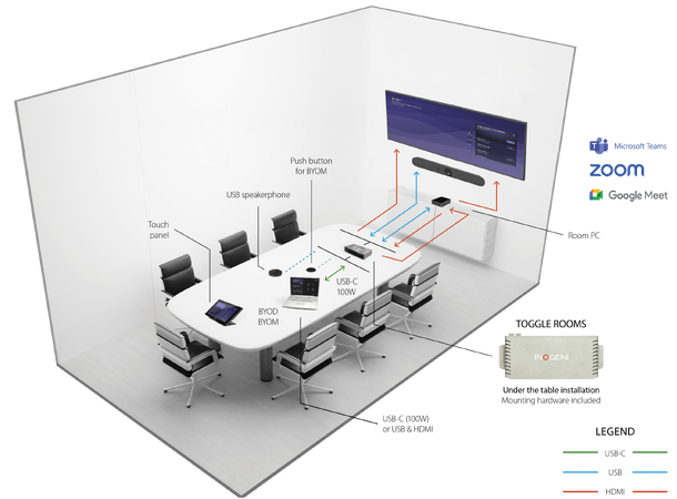 Inogeni TOGGLE-ROOMS USB 3.0/HDMI devices to 2 PCs switcher 